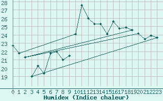 Courbe de l'humidex pour Cabo Vilan