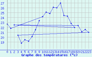 Courbe de tempratures pour Hyres (83)