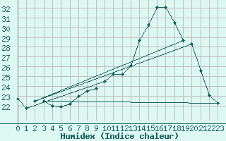 Courbe de l'humidex pour Thoiras (30)