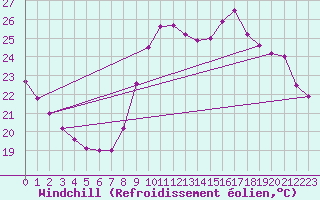 Courbe du refroidissement olien pour Biscarrosse (40)