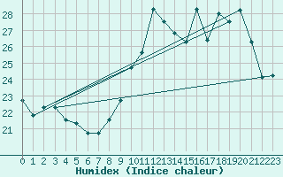 Courbe de l'humidex pour Orschwiller (67)