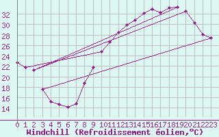Courbe du refroidissement olien pour Chailles (41)