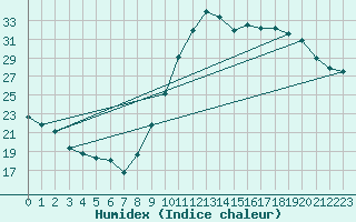 Courbe de l'humidex pour Le Luc - Cannet des Maures (83)