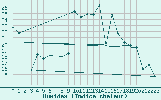 Courbe de l'humidex pour Cartagena