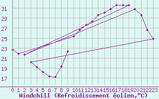 Courbe du refroidissement olien pour Anglars St-Flix(12)