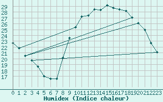 Courbe de l'humidex pour Perpignan (66)