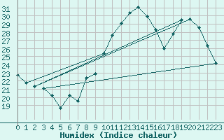 Courbe de l'humidex pour Variscourt (02)