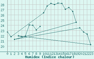 Courbe de l'humidex pour Nyon-Changins (Sw)