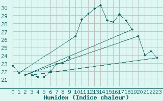 Courbe de l'humidex pour Zerind