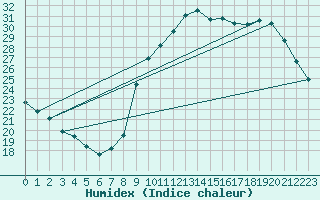 Courbe de l'humidex pour Valleroy (54)