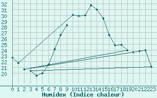 Courbe de l'humidex pour Weissensee / Gatschach