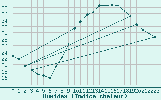 Courbe de l'humidex pour Baza Cruz Roja