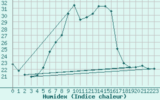 Courbe de l'humidex pour Goteborg