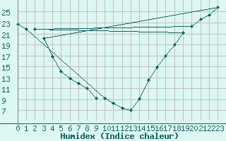 Courbe de l'humidex pour Port Alberni, B. C.