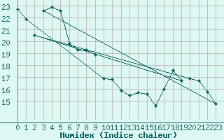 Courbe de l'humidex pour Anvers (Be)