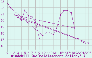 Courbe du refroidissement olien pour Bourges (18)