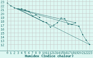 Courbe de l'humidex pour Dax (40)