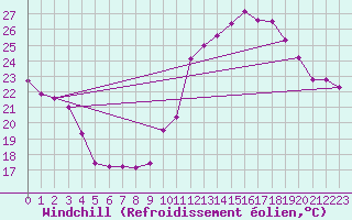 Courbe du refroidissement olien pour Gourdon (46)