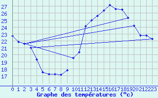Courbe de tempratures pour Gourdon (46)