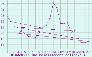 Courbe du refroidissement olien pour Mcon (71)