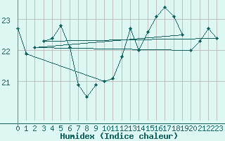 Courbe de l'humidex pour Cap Gris-Nez (62)