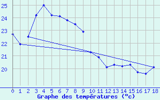 Courbe de tempratures pour Bowen Airport Aws