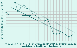 Courbe de l'humidex pour Fukuoka