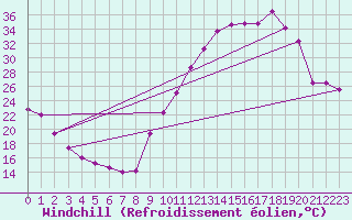 Courbe du refroidissement olien pour Sisteron (04)