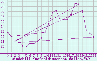 Courbe du refroidissement olien pour Montlimar (26)