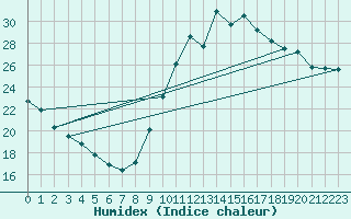 Courbe de l'humidex pour La Rochelle - Aerodrome (17)