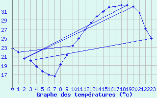 Courbe de tempratures pour Besn (44)