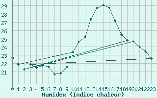 Courbe de l'humidex pour Porquerolles (83)