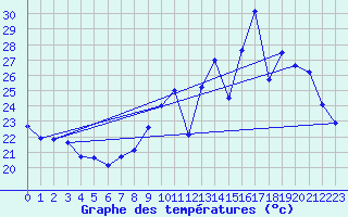 Courbe de tempratures pour Fuengirola