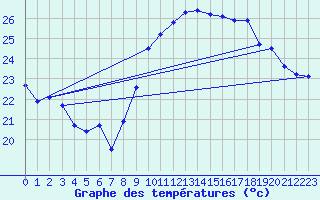 Courbe de tempratures pour Cap Cpet (83)