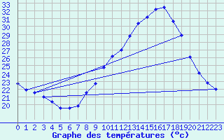 Courbe de tempratures pour Le Luc - Cannet des Maures (83)