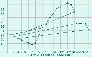 Courbe de l'humidex pour Carpentras (84)