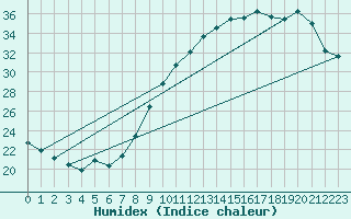 Courbe de l'humidex pour Mions (69)