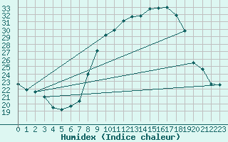 Courbe de l'humidex pour Guadalajara