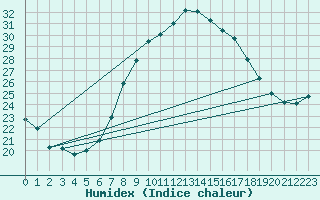 Courbe de l'humidex pour Toenisvorst