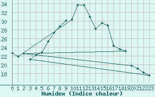 Courbe de l'humidex pour Zlatibor