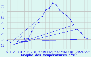 Courbe de tempratures pour Tortosa
