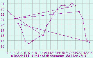 Courbe du refroidissement olien pour Saint-Girons (09)