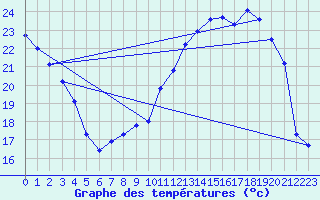 Courbe de tempratures pour Saint-Girons (09)