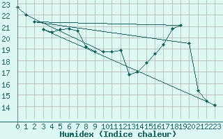 Courbe de l'humidex pour Sarnia Climate