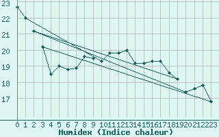 Courbe de l'humidex pour Roemoe