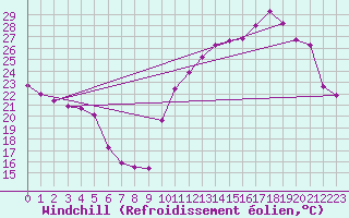 Courbe du refroidissement olien pour Brasilia