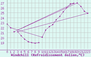 Courbe du refroidissement olien pour Montredon des Corbires (11)