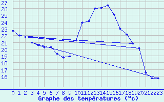 Courbe de tempratures pour Reinosa