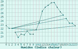 Courbe de l'humidex pour Le Luc (83)