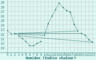 Courbe de l'humidex pour Le Touquet (62)